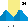 Penny Creek tide chart for Sunday, November 24, 2024