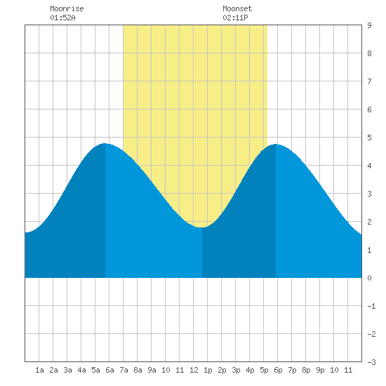 Penny Creek tide chart for Monday, November 25, 2024