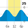 Penny Creek tide chart for Monday, November 25, 2024