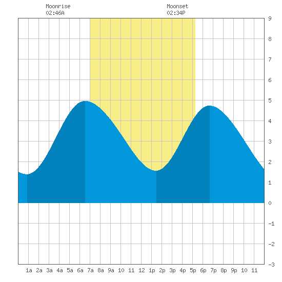 Penny Creek tide chart for Tuesday, November 26, 2024
