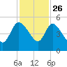 Penny Creek tide chart for Tuesday, November 26, 2024
