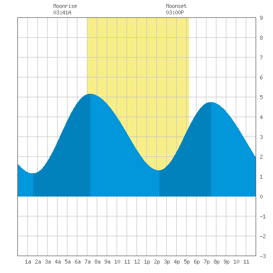 Penny Creek tide chart for Wednesday, November 27, 2024