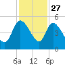 Penny Creek tide chart for Wednesday, November 27, 2024