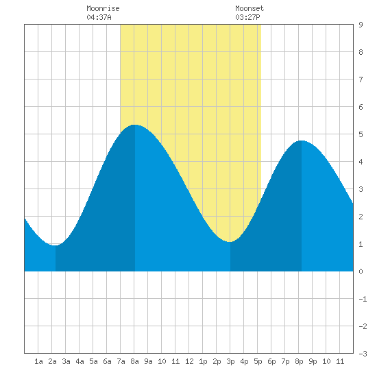 Penny Creek tide chart for Thursday, November 28, 2024