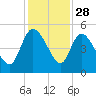 Penny Creek tide chart for Thursday, November 28, 2024
