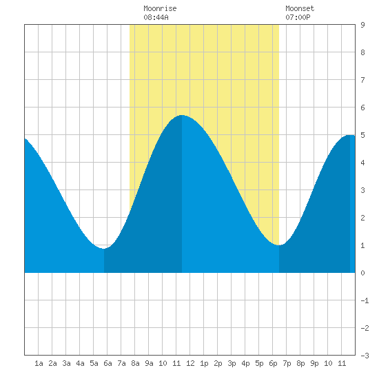 Penny Creek tide chart for Saturday, November 2, 2024