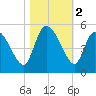 Penny Creek tide chart for Saturday, November 2, 2024