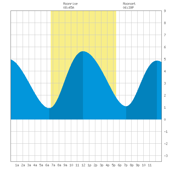 Penny Creek tide chart for Sunday, November 3, 2024