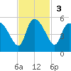 Penny Creek tide chart for Sunday, November 3, 2024