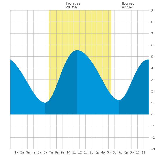 Penny Creek tide chart for Monday, November 4, 2024