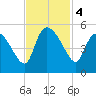 Penny Creek tide chart for Monday, November 4, 2024