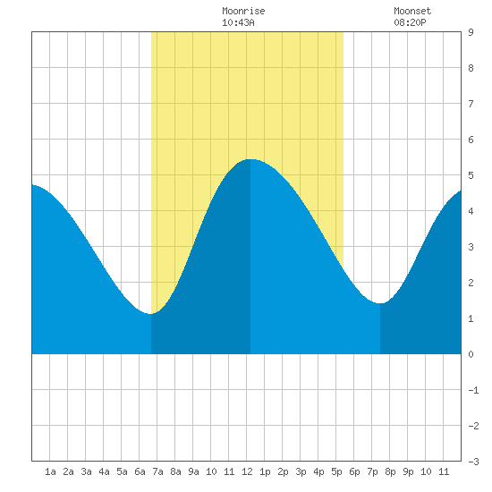 Penny Creek tide chart for Tuesday, November 5, 2024