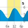 Penny Creek tide chart for Tuesday, November 5, 2024