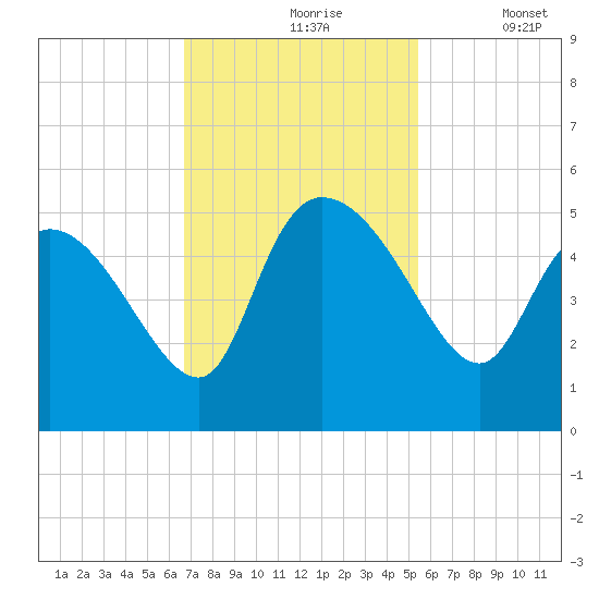 Penny Creek tide chart for Wednesday, November 6, 2024