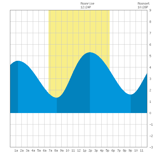 Penny Creek tide chart for Thursday, November 7, 2024