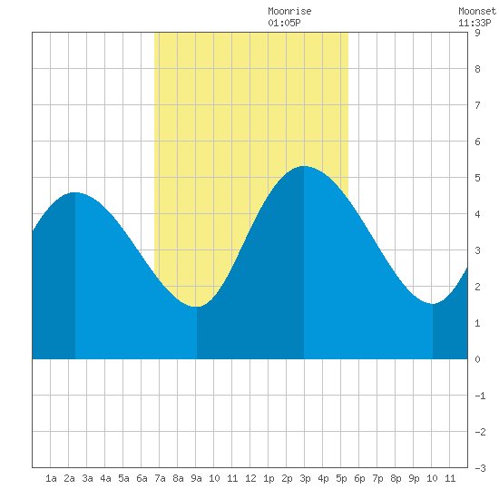 Penny Creek tide chart for Friday, November 8, 2024