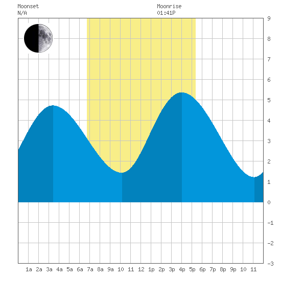 Penny Creek tide chart for Saturday, November 9, 2024