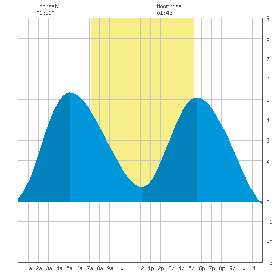Penny Creek tide chart for Tuesday, December 10, 2024