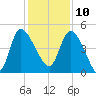 Penny Creek tide chart for Tuesday, December 10, 2024