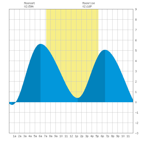 Penny Creek tide chart for Wednesday, December 11, 2024