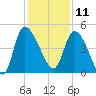 Penny Creek tide chart for Wednesday, December 11, 2024