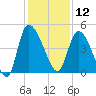Penny Creek tide chart for Thursday, December 12, 2024