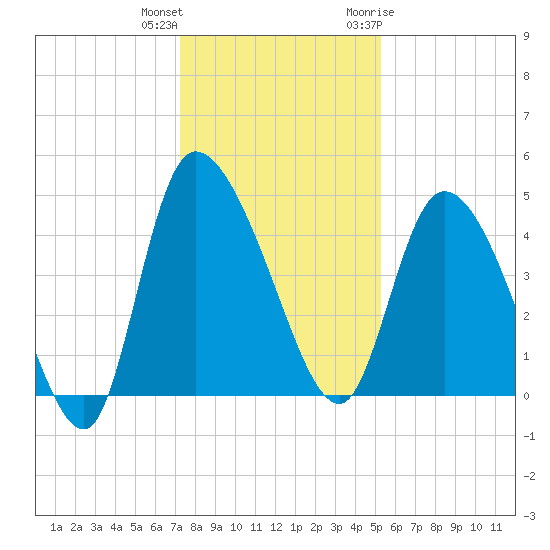 Penny Creek tide chart for Friday, December 13, 2024