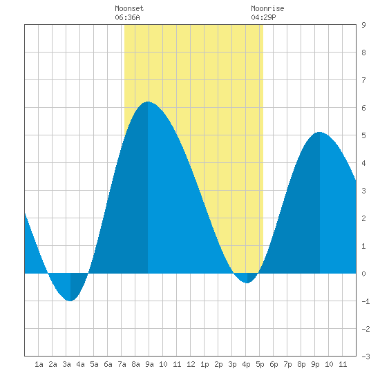 Penny Creek tide chart for Saturday, December 14, 2024
