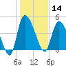 Penny Creek tide chart for Saturday, December 14, 2024