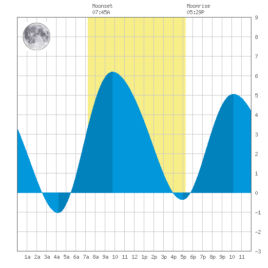 Penny Creek tide chart for Sunday, December 15, 2024