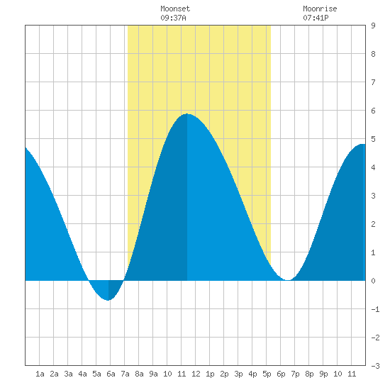 Penny Creek tide chart for Tuesday, December 17, 2024