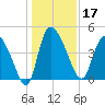 Penny Creek tide chart for Tuesday, December 17, 2024