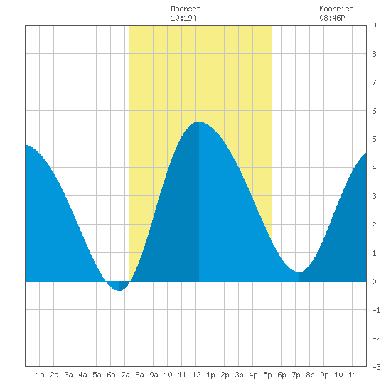 Penny Creek tide chart for Wednesday, December 18, 2024