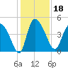 Penny Creek tide chart for Wednesday, December 18, 2024