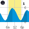 Penny Creek tide chart for Sunday, December 1, 2024