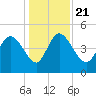 Penny Creek tide chart for Saturday, December 21, 2024