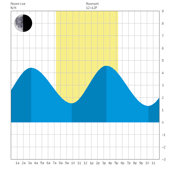 Penny Creek tide chart for Sunday, December 22, 2024