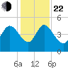 Penny Creek tide chart for Sunday, December 22, 2024