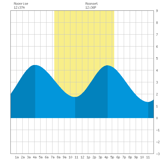 Penny Creek tide chart for Monday, December 23, 2024