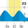 Penny Creek tide chart for Monday, December 23, 2024