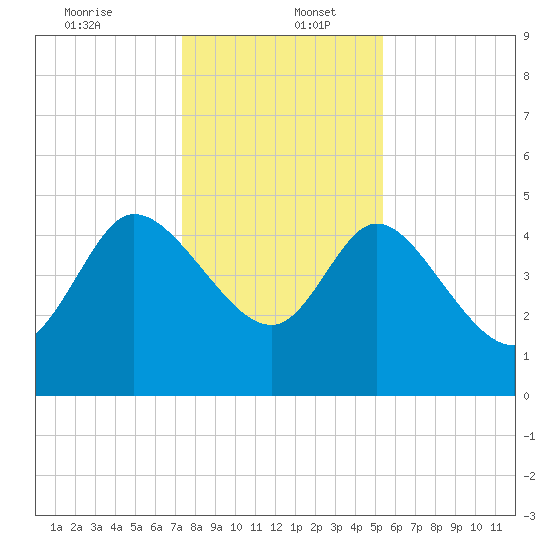 Penny Creek tide chart for Tuesday, December 24, 2024