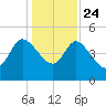Penny Creek tide chart for Tuesday, December 24, 2024
