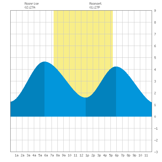 Penny Creek tide chart for Wednesday, December 25, 2024