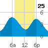 Penny Creek tide chart for Wednesday, December 25, 2024