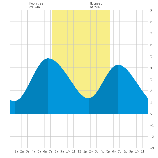 Penny Creek tide chart for Thursday, December 26, 2024