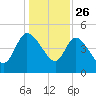 Penny Creek tide chart for Thursday, December 26, 2024