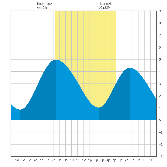 Penny Creek tide chart for Friday, December 27, 2024