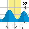 Penny Creek tide chart for Friday, December 27, 2024