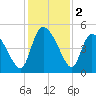 Penny Creek tide chart for Monday, December 2, 2024