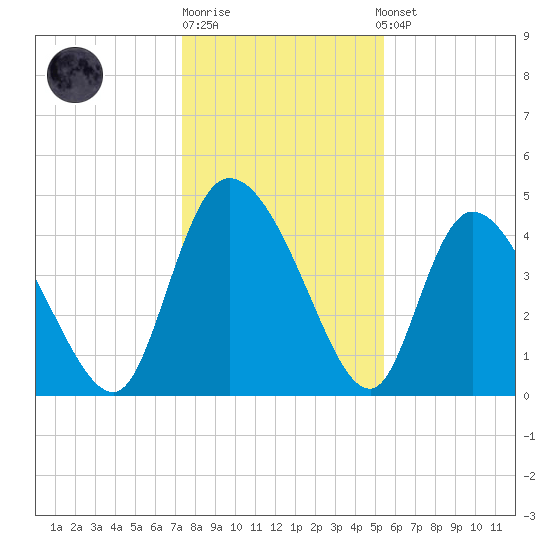 Penny Creek tide chart for Monday, December 30, 2024